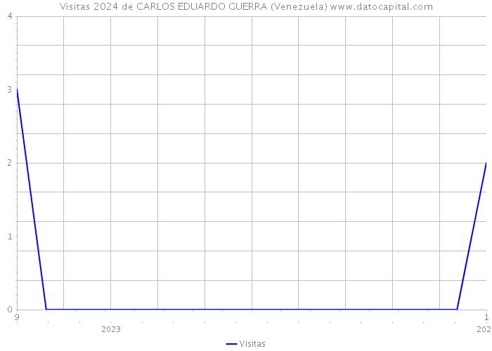 Visitas 2024 de CARLOS EDUARDO GUERRA (Venezuela) 