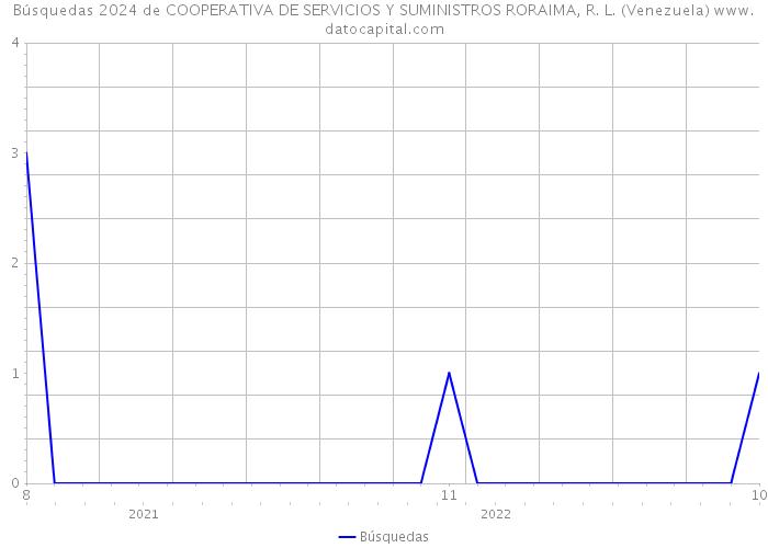 Búsquedas 2024 de COOPERATIVA DE SERVICIOS Y SUMINISTROS RORAIMA, R. L. (Venezuela) 