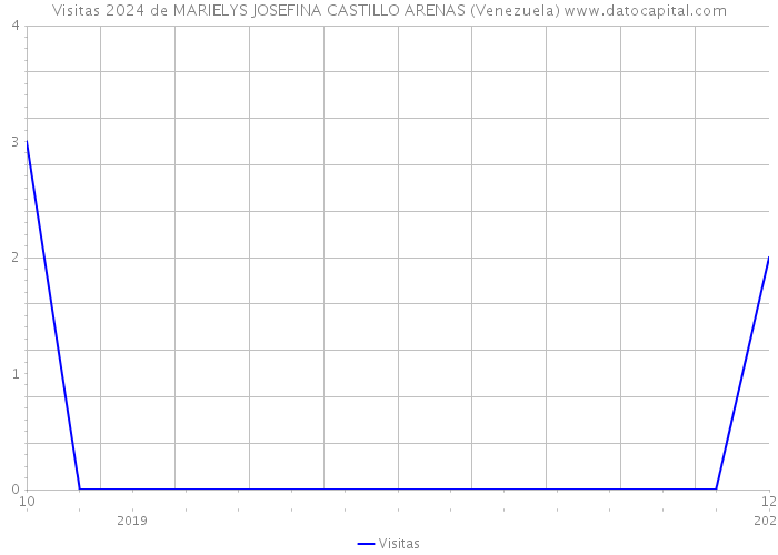 Visitas 2024 de MARIELYS JOSEFINA CASTILLO ARENAS (Venezuela) 