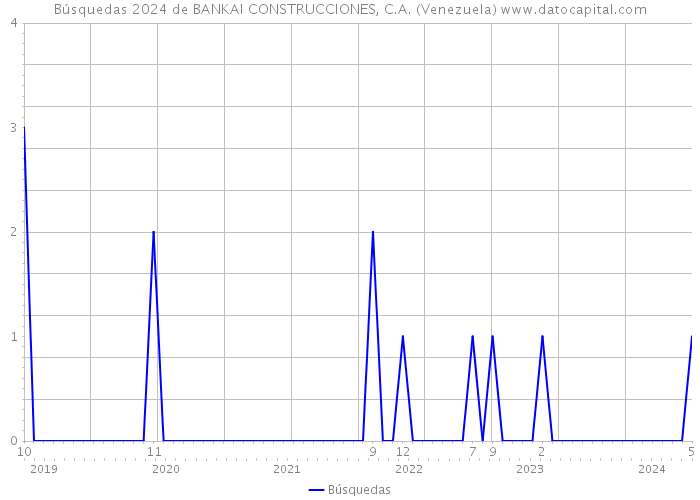 Búsquedas 2024 de BANKAI CONSTRUCCIONES, C.A. (Venezuela) 