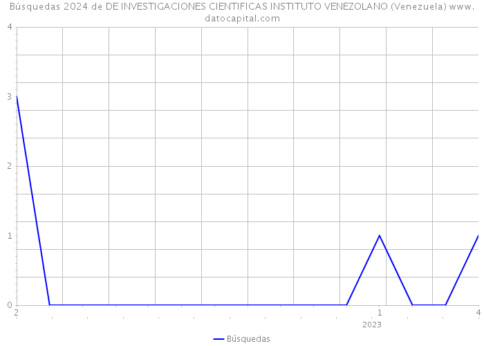 Búsquedas 2024 de DE INVESTIGACIONES CIENTIFICAS INSTITUTO VENEZOLANO (Venezuela) 