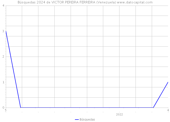 Búsquedas 2024 de VICTOR PEREIRA FERREIRA (Venezuela) 