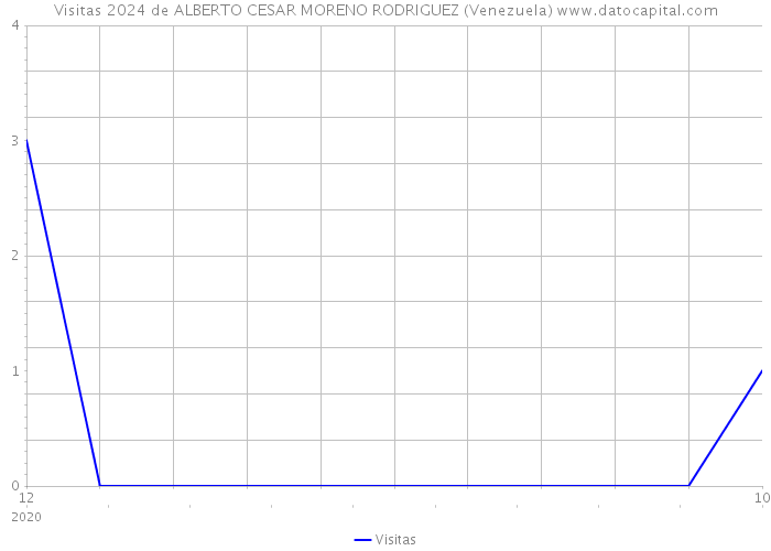 Visitas 2024 de ALBERTO CESAR MORENO RODRIGUEZ (Venezuela) 