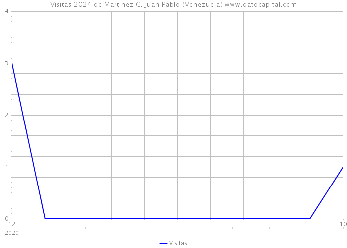 Visitas 2024 de Martinez G. Juan Pablo (Venezuela) 