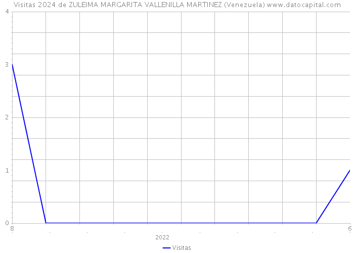 Visitas 2024 de ZULEIMA MARGARITA VALLENILLA MARTINEZ (Venezuela) 