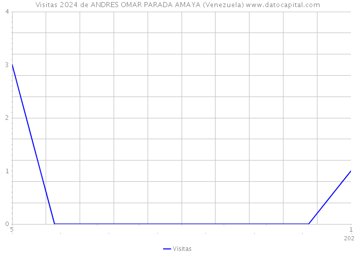 Visitas 2024 de ANDRES OMAR PARADA AMAYA (Venezuela) 