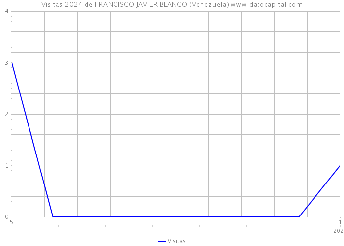 Visitas 2024 de FRANCISCO JAVIER BLANCO (Venezuela) 
