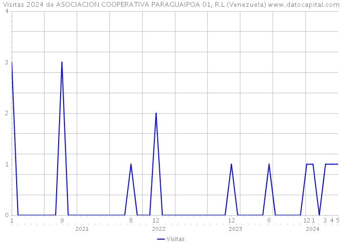 Visitas 2024 de ASOCIACION COOPERATIVA PARAGUAIPOA 01, R.L (Venezuela) 