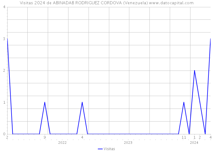 Visitas 2024 de ABINADAB RODRIGUEZ CORDOVA (Venezuela) 