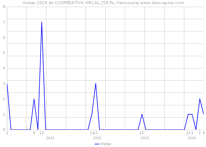 Visitas 2024 de COOPERATIVA VIRCAL 258 RL (Venezuela) 