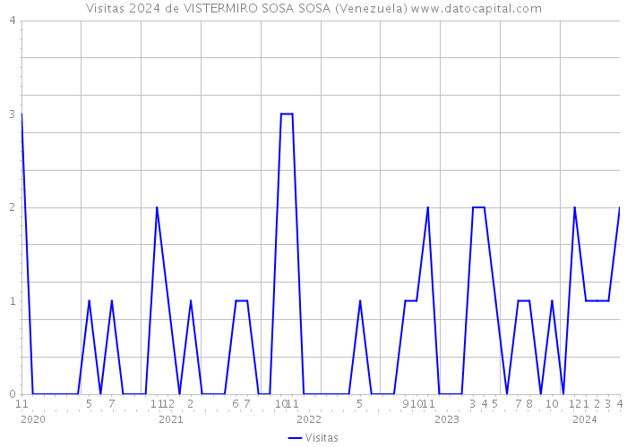 Visitas 2024 de VISTERMIRO SOSA SOSA (Venezuela) 
