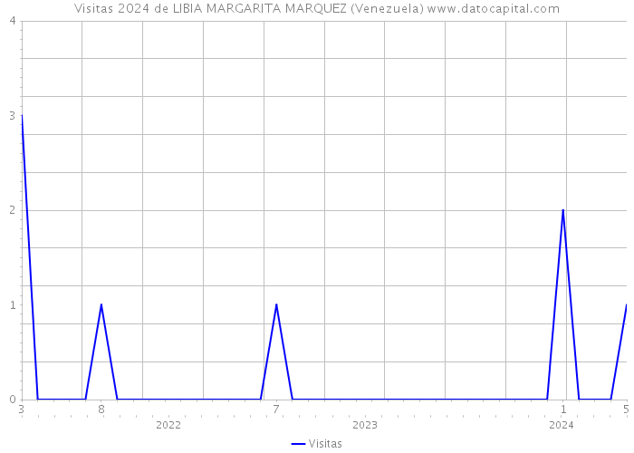 Visitas 2024 de LIBIA MARGARITA MARQUEZ (Venezuela) 