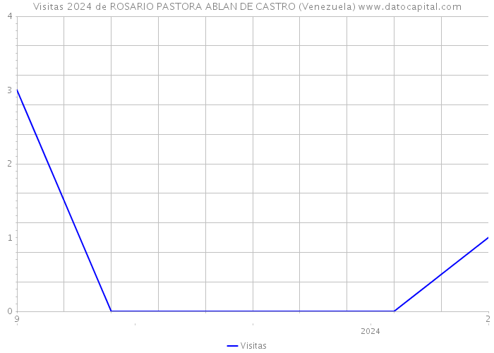 Visitas 2024 de ROSARIO PASTORA ABLAN DE CASTRO (Venezuela) 