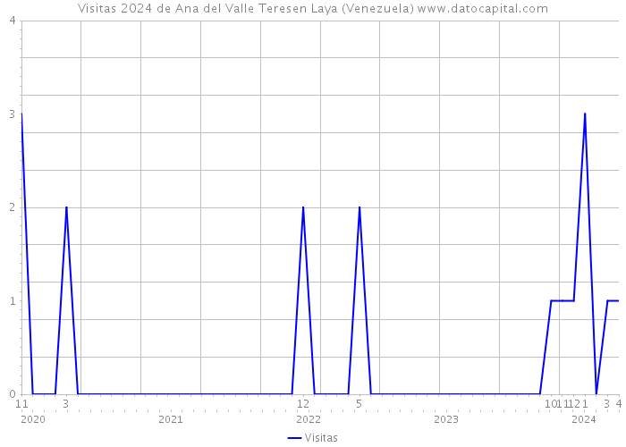 Visitas 2024 de Ana del Valle Teresen Laya (Venezuela) 