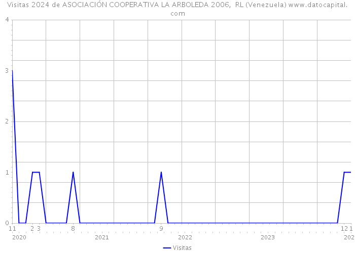 Visitas 2024 de ASOCIACIÓN COOPERATIVA LA ARBOLEDA 2006, RL (Venezuela) 