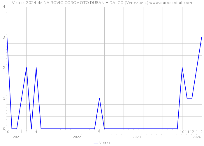 Visitas 2024 de NAIROVIC COROMOTO DURAN HIDALGO (Venezuela) 