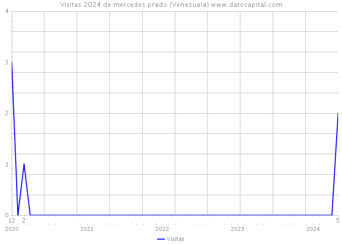 Visitas 2024 de mercedes prado (Venezuela) 