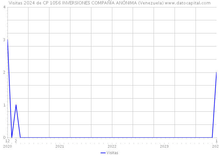 Visitas 2024 de CP 1056 INVERSIONES COMPAÑÍA ANÓNIMA (Venezuela) 