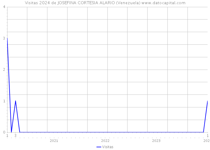 Visitas 2024 de JOSEFINA CORTESIA ALARIO (Venezuela) 