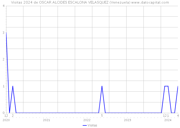 Visitas 2024 de OSCAR ALCIDES ESCALONA VELASQUEZ (Venezuela) 