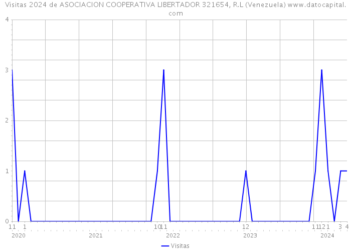 Visitas 2024 de ASOCIACION COOPERATIVA LIBERTADOR 321654, R.L (Venezuela) 