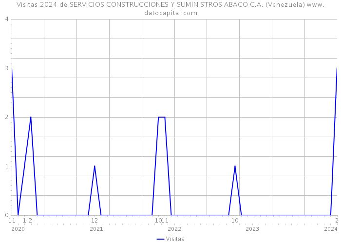 Visitas 2024 de SERVICIOS CONSTRUCCIONES Y SUMINISTROS ABACO C.A. (Venezuela) 