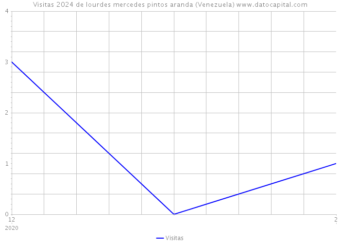 Visitas 2024 de lourdes mercedes pintos aranda (Venezuela) 