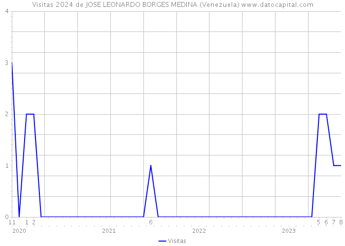 Visitas 2024 de JOSE LEONARDO BORGES MEDINA (Venezuela) 