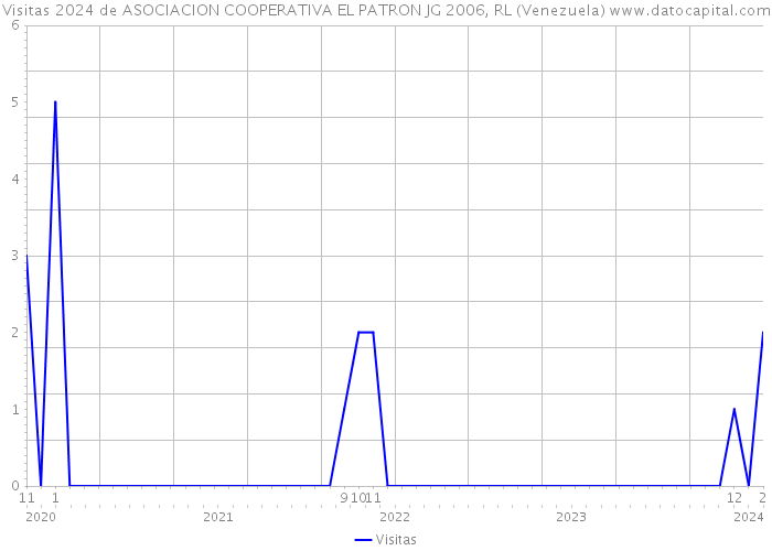Visitas 2024 de ASOCIACION COOPERATIVA EL PATRON JG 2006, RL (Venezuela) 