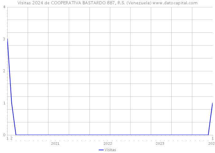 Visitas 2024 de COOPERATIVA BASTARDO 887, R.S. (Venezuela) 