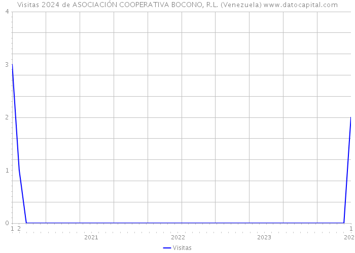 Visitas 2024 de ASOCIACIÓN COOPERATIVA BOCONO, R.L. (Venezuela) 