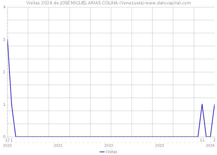 Visitas 2024 de JOSE MIGUEL ARIAS COLINA (Venezuela) 