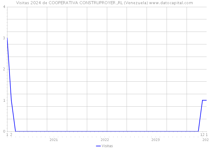 Visitas 2024 de COOPERATIVA CONSTRUPROYER ,RL (Venezuela) 