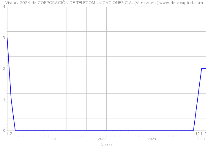 Visitas 2024 de CORPORACIÒN DE TELECOMUNICACIONES C.A. (Venezuela) 