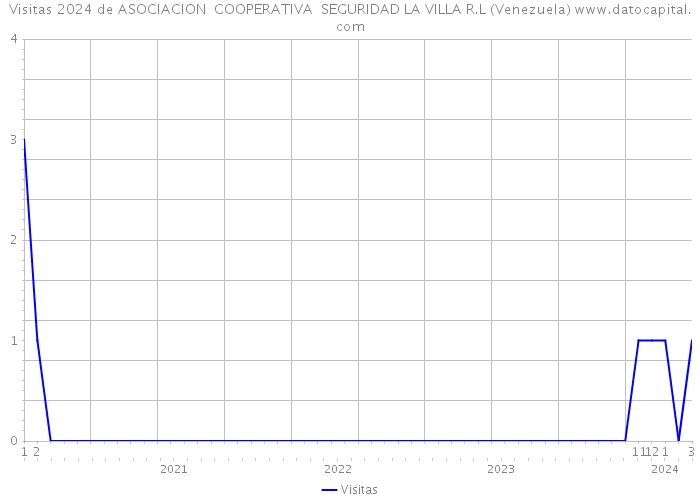 Visitas 2024 de ASOCIACION COOPERATIVA SEGURIDAD LA VILLA R.L (Venezuela) 