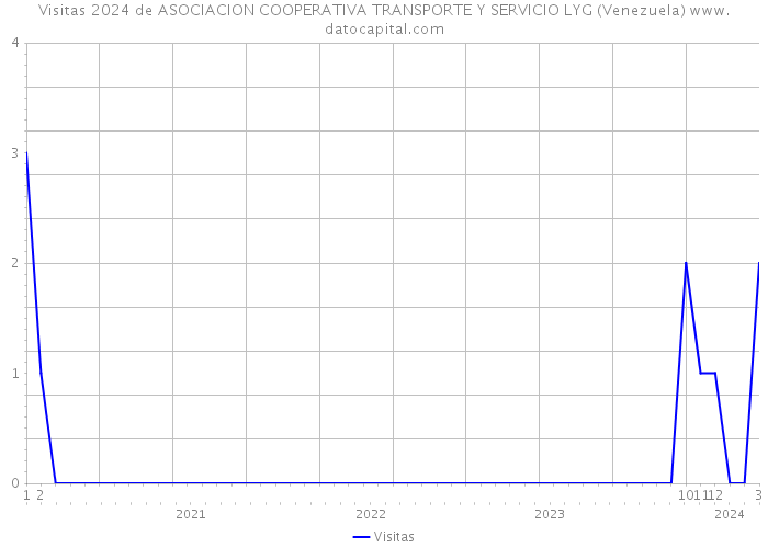 Visitas 2024 de ASOCIACION COOPERATIVA TRANSPORTE Y SERVICIO LYG (Venezuela) 