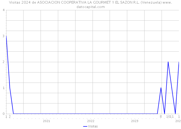 Visitas 2024 de ASOCIACION COOPERATIVA LA GOURMET Y EL SAZON R.L. (Venezuela) 