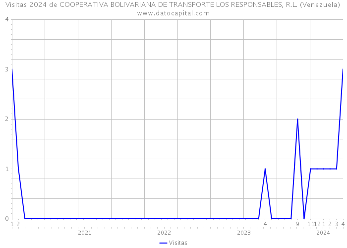 Visitas 2024 de COOPERATIVA BOLIVARIANA DE TRANSPORTE LOS RESPONSABLES, R.L. (Venezuela) 