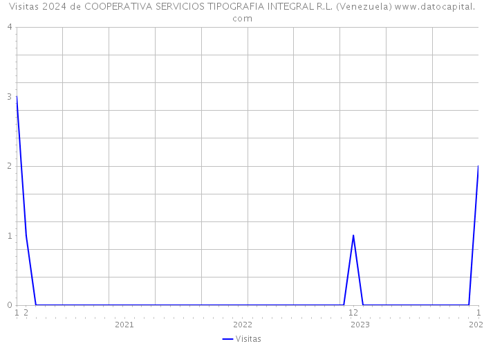Visitas 2024 de COOPERATIVA SERVICIOS TIPOGRAFIA INTEGRAL R.L. (Venezuela) 