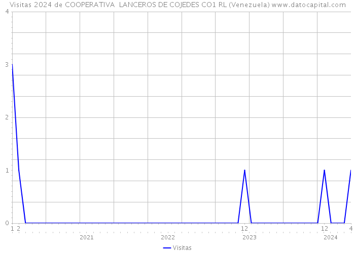Visitas 2024 de COOPERATIVA LANCEROS DE COJEDES CO1 RL (Venezuela) 