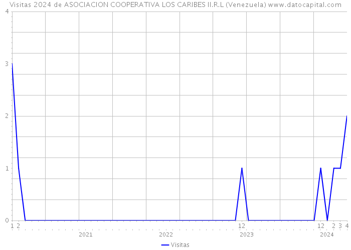 Visitas 2024 de ASOCIACION COOPERATIVA LOS CARIBES II.R.L (Venezuela) 