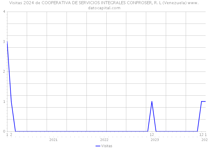 Visitas 2024 de COOPERATIVA DE SERVICIOS INTEGRALES CONPROSER, R. L (Venezuela) 