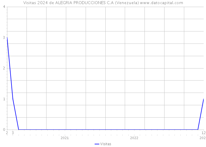 Visitas 2024 de ALEGRIA PRODUCCIONES C.A (Venezuela) 