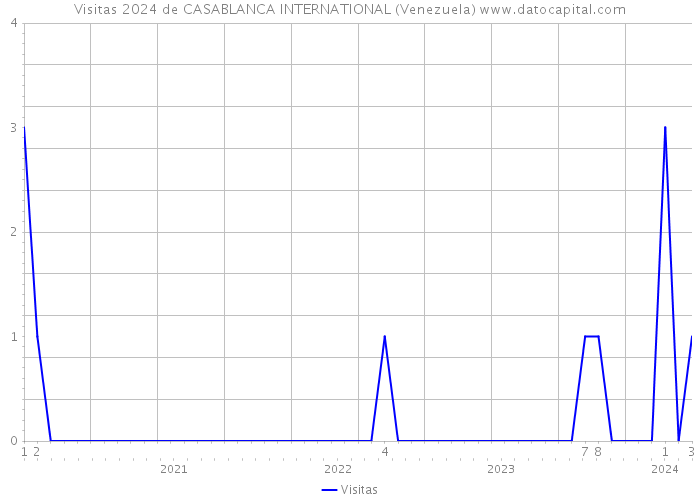 Visitas 2024 de CASABLANCA INTERNATIONAL (Venezuela) 