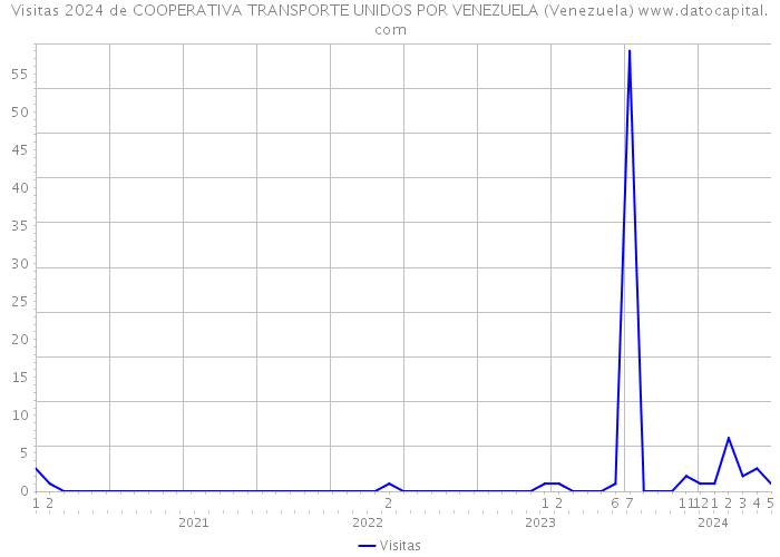 Visitas 2024 de COOPERATIVA TRANSPORTE UNIDOS POR VENEZUELA (Venezuela) 