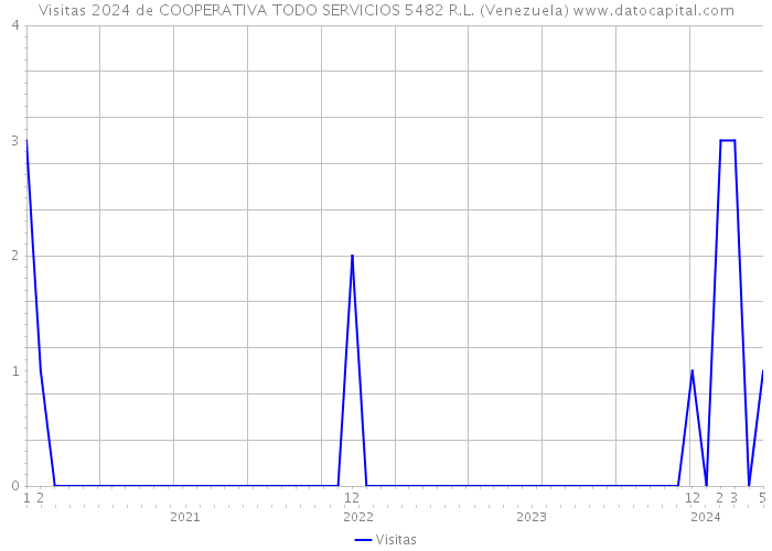 Visitas 2024 de COOPERATIVA TODO SERVICIOS 5482 R.L. (Venezuela) 