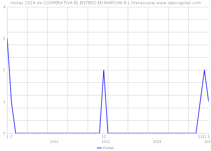 Visitas 2024 de COOPERATIVA EL ENTERO EN MARCHA R.L (Venezuela) 