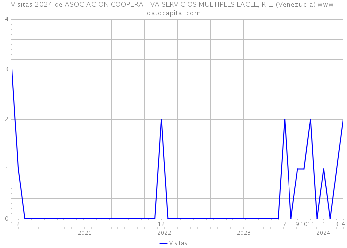 Visitas 2024 de ASOCIACION COOPERATIVA SERVICIOS MULTIPLES LACLE, R.L. (Venezuela) 