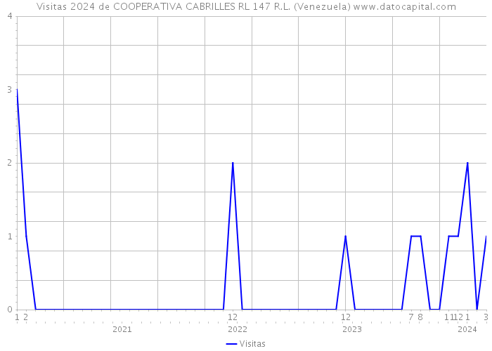 Visitas 2024 de COOPERATIVA CABRILLES RL 147 R.L. (Venezuela) 