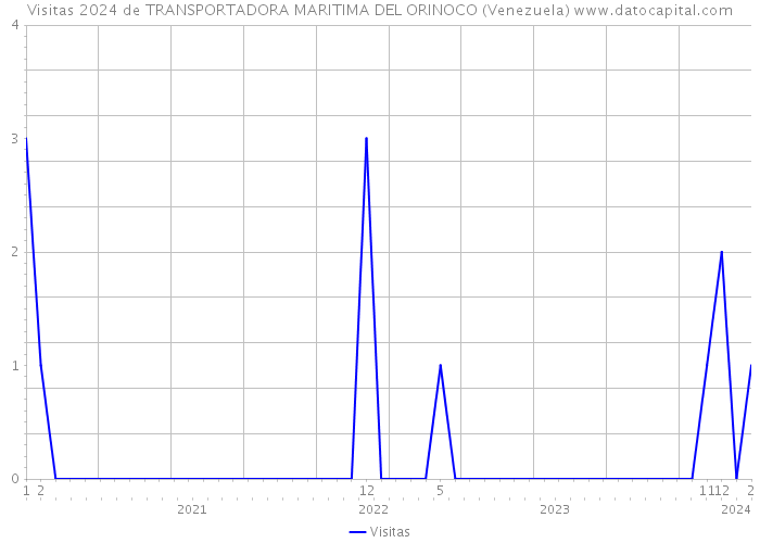 Visitas 2024 de TRANSPORTADORA MARITIMA DEL ORINOCO (Venezuela) 